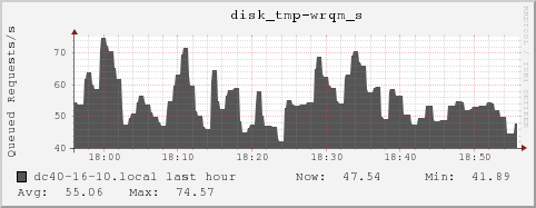 dc40-16-10.local disk_tmp-wrqm_s