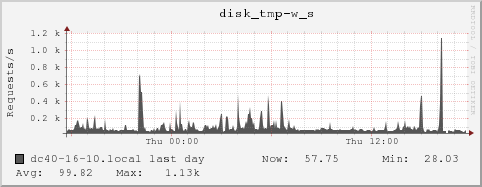 dc40-16-10.local disk_tmp-w_s