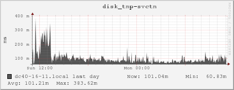 dc40-16-11.local disk_tmp-svctm