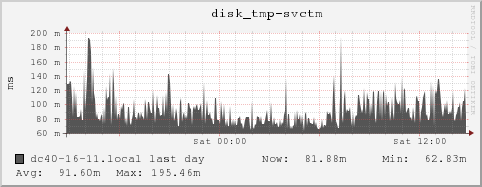 dc40-16-11.local disk_tmp-svctm
