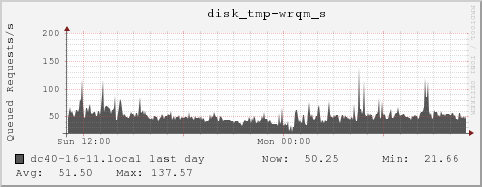 dc40-16-11.local disk_tmp-wrqm_s