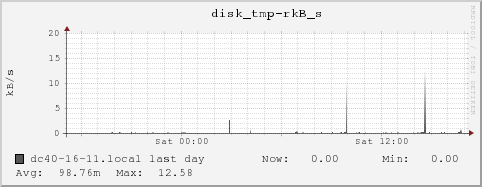 dc40-16-11.local disk_tmp-rkB_s