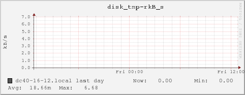dc40-16-12.local disk_tmp-rkB_s