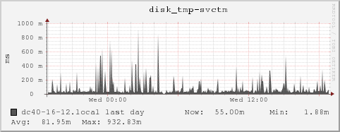 dc40-16-12.local disk_tmp-svctm