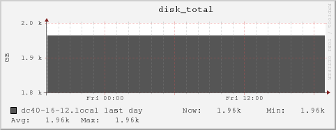 dc40-16-12.local disk_total