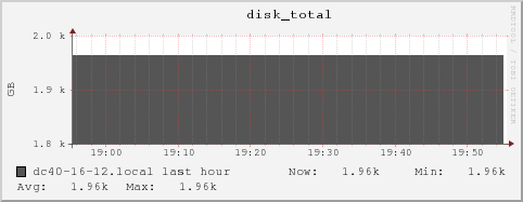 dc40-16-12.local disk_total