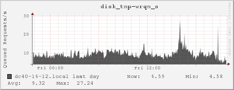 dc40-16-12.local disk_tmp-wrqm_s