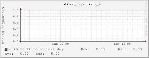 dc40-16-14.local disk_tmp-rrqm_s