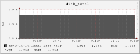 dc40-16-14.local disk_total