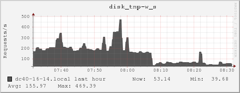 dc40-16-14.local disk_tmp-w_s