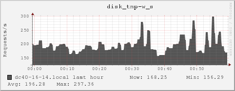 dc40-16-14.local disk_tmp-w_s