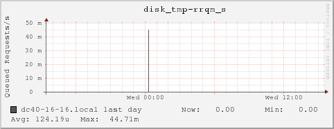 dc40-16-16.local disk_tmp-rrqm_s