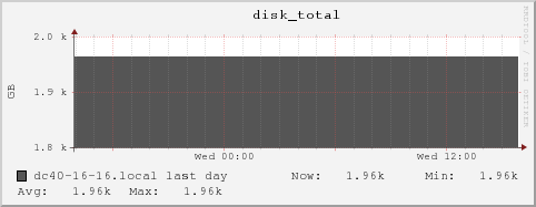 dc40-16-16.local disk_total