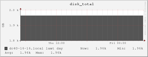dc40-16-16.local disk_total