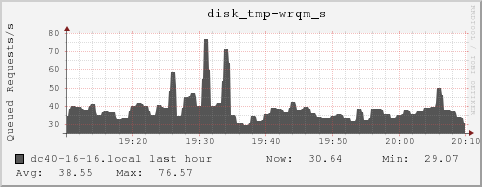 dc40-16-16.local disk_tmp-wrqm_s