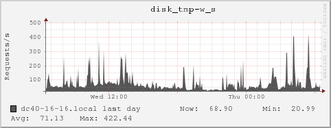 dc40-16-16.local disk_tmp-w_s