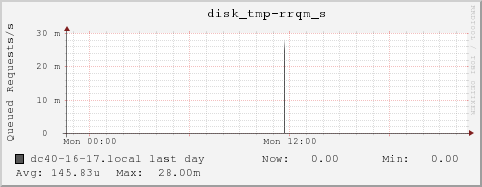dc40-16-17.local disk_tmp-rrqm_s