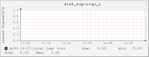 dc40-16-17.local disk_tmp-rrqm_s