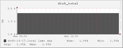 dc40-16-17.local disk_total