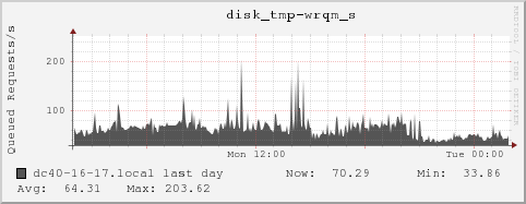 dc40-16-17.local disk_tmp-wrqm_s