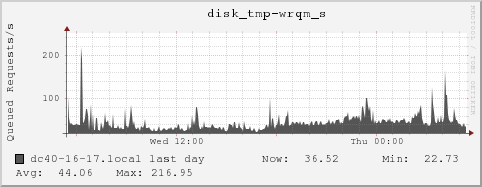 dc40-16-17.local disk_tmp-wrqm_s