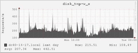dc40-16-17.local disk_tmp-w_s
