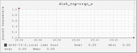 dc40-16-2.local disk_tmp-rrqm_s