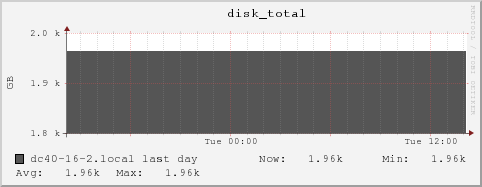dc40-16-2.local disk_total