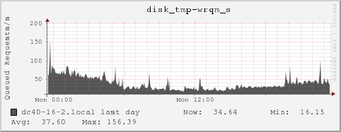 dc40-16-2.local disk_tmp-wrqm_s