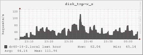 dc40-16-2.local disk_tmp-w_s