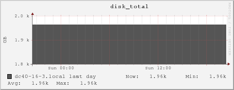 dc40-16-3.local disk_total