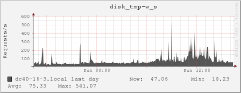 dc40-16-3.local disk_tmp-w_s