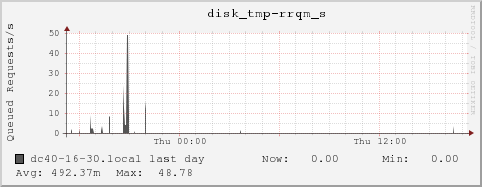 dc40-16-30.local disk_tmp-rrqm_s