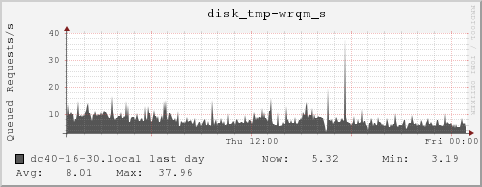 dc40-16-30.local disk_tmp-wrqm_s