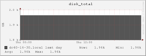 dc40-16-30.local disk_total