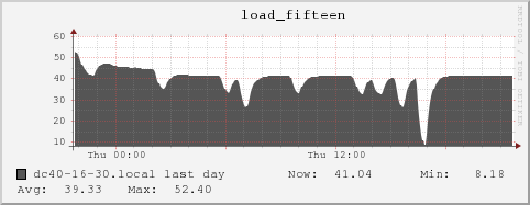 dc40-16-30.local load_fifteen
