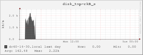 dc40-16-30.local disk_tmp-rkB_s