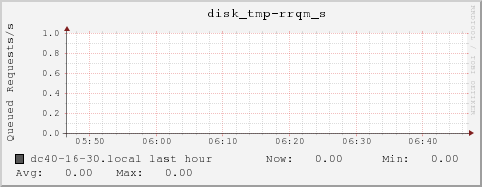 dc40-16-30.local disk_tmp-rrqm_s