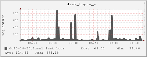dc40-16-30.local disk_tmp-w_s