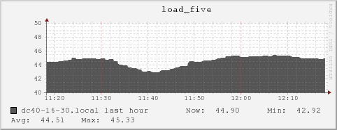 dc40-16-30.local load_five