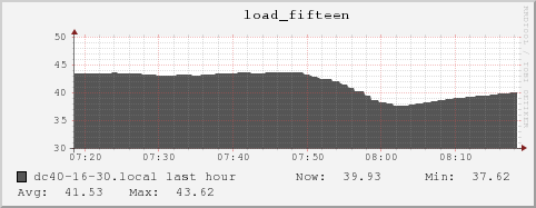 dc40-16-30.local load_fifteen