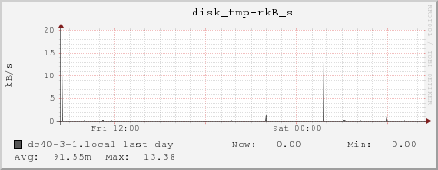 dc40-3-1.local disk_tmp-rkB_s