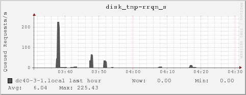 dc40-3-1.local disk_tmp-rrqm_s