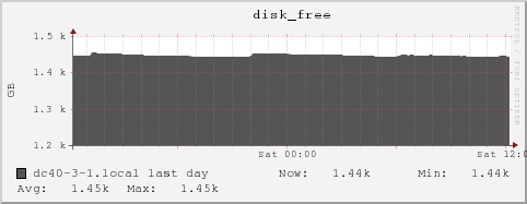 dc40-3-1.local disk_free