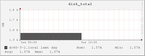 dc40-3-1.local disk_total