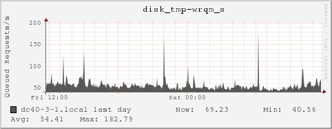 dc40-3-1.local disk_tmp-wrqm_s