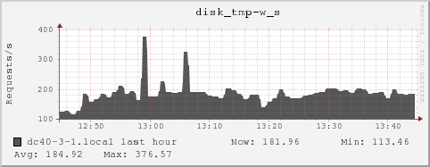 dc40-3-1.local disk_tmp-w_s