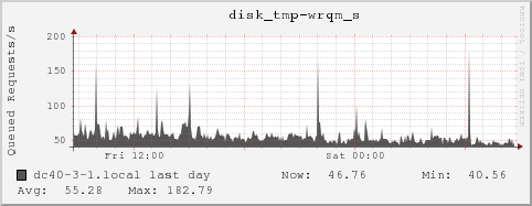 dc40-3-1.local disk_tmp-wrqm_s