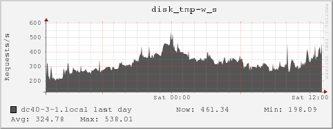 dc40-3-1.local disk_tmp-w_s