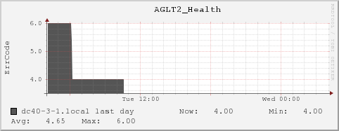 dc40-3-1.local AGLT2_Health